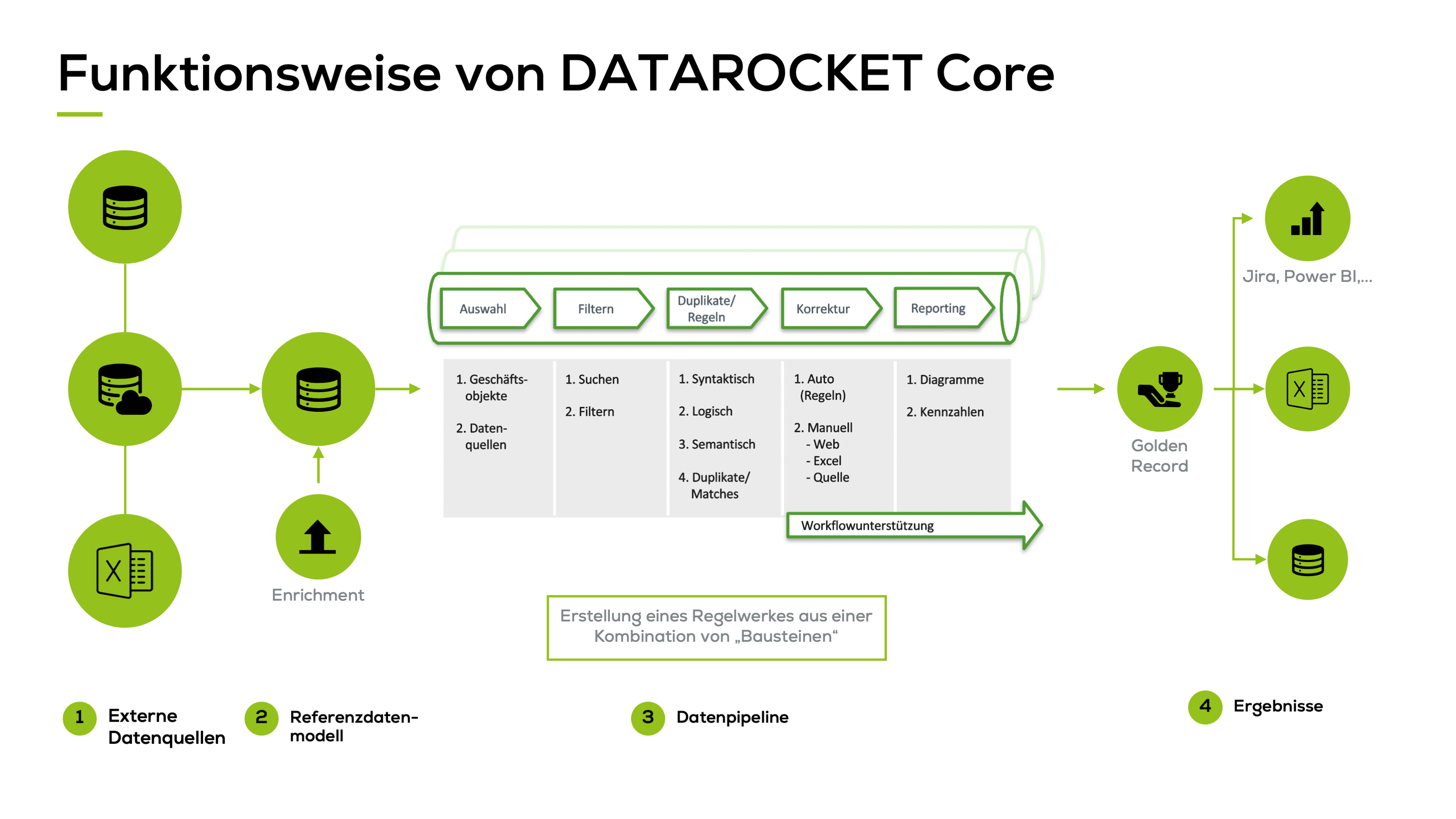Schaubild: DATAROCKET Core als Stammdatenmanagement-Tool lädt Daten aus einer externen Datenquelle, Mappt diese im Referenzdatenmodell, analysiert, berinigt und pflegt die Daten und produziert Golden Records zur Weiterverarbeitung in DATAROCKET oder externen Tools
